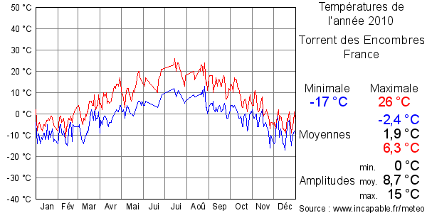 Températures de l'année 2010 pour Torrent des Encombres, France