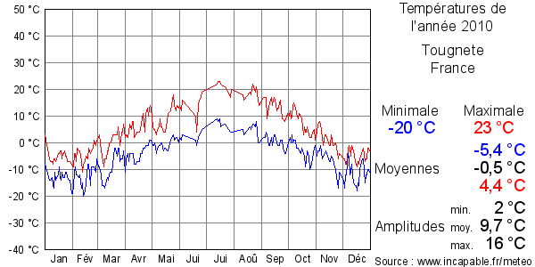 Températures de l'année 2010 pour Tougnete, France