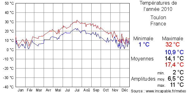 Températures de l'année 2010 pour Toulon, France