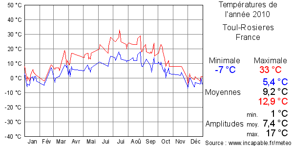 Températures de l'année 2010 pour Toul-Rosieres, France