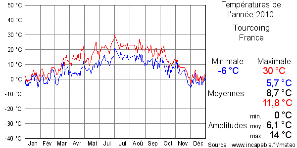 Températures de l'année 2010 pour Tourcoing, France