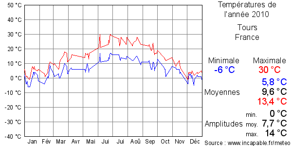 Températures de l'année 2010 pour Tours, France