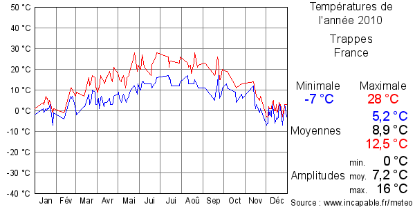 Températures de l'année 2010 pour Trappes, France