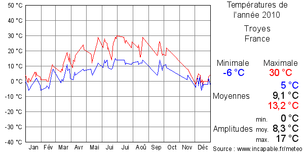 Températures de l'année 2010 pour Troyes, France