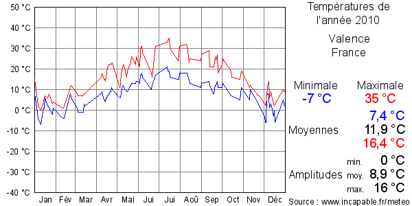 Températures de l'année 2010 pour Valence, France