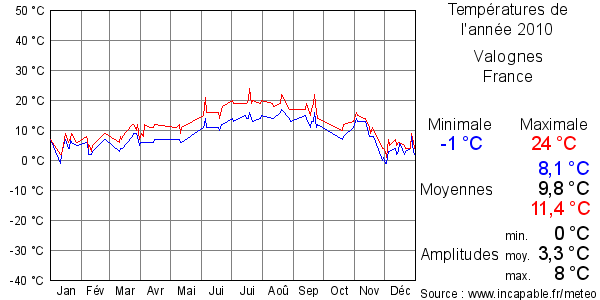Températures de l'année 2010 pour Valognes, France