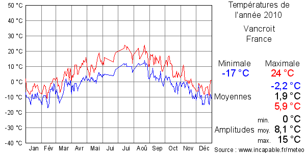 Températures de l'année 2010 pour Vancroit, France