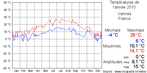 Températures de l'année 2010 pour Vannes, France