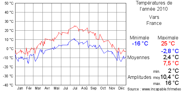Températures de l'année 2010 pour Vars, France
