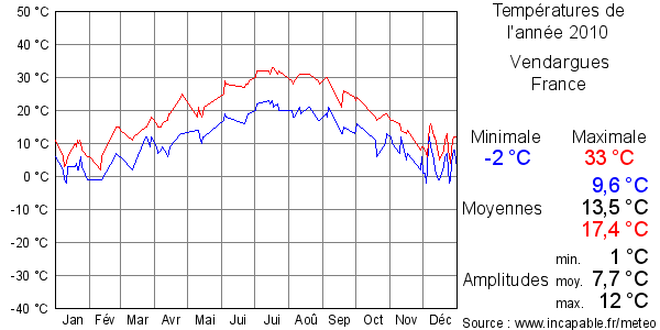 Températures de l'année 2010 pour Vendargues, France