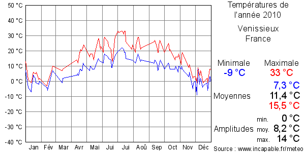 Températures de l'année 2010 pour Venissieux, France