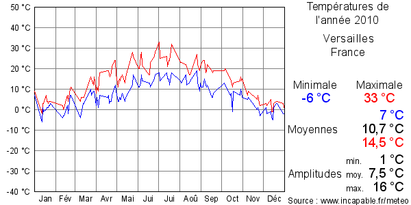 Températures de l'année 2010 pour Versailles, France