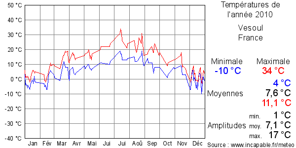 Températures de l'année 2010 pour Vesoul, France