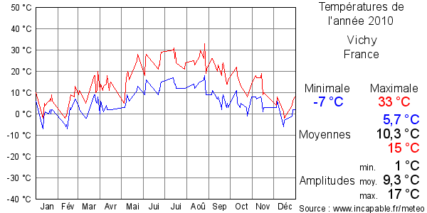 Températures de l'année 2010 pour Vichy, France