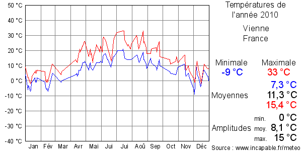 Températures de l'année 2010 pour Vienne, France