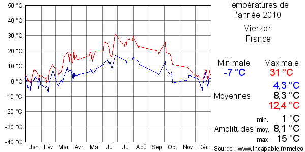 Températures de l'année 2010 pour Vierzon, France