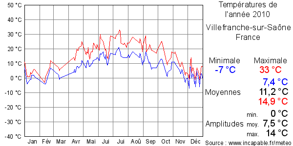 Températures de l'année 2010 pour Villefranche-sur-Saône, France