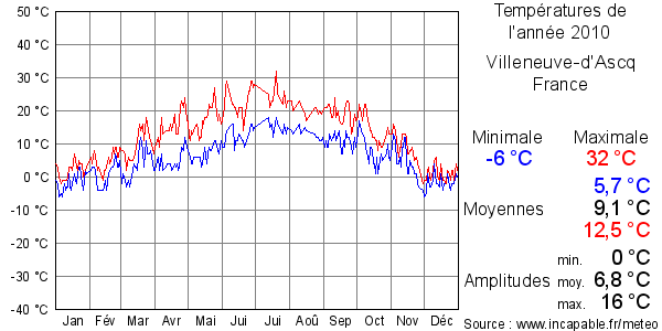 Températures de l'année 2010 pour Villeneuve-d'Ascq, France