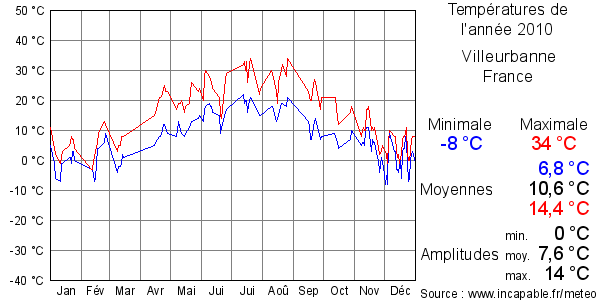 Températures de l'année 2010 pour Villeurbanne, France
