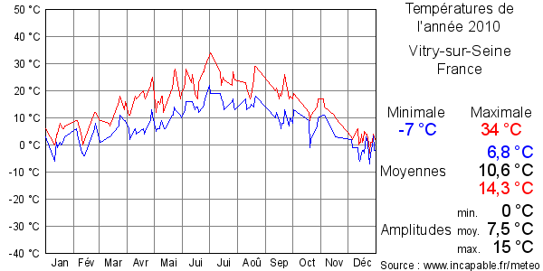 Températures de l'année 2010 pour Vitry-sur-Seine, France
