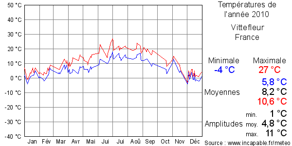 Températures de l'année 2010 pour Vittefleur, France
