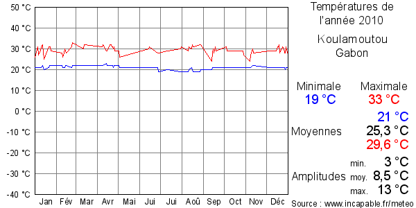 Températures de l'année 2010 pour Koulamoutou, Gabon