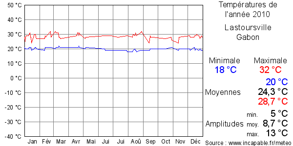 Températures de l'année 2010 pour Lastoursville, Gabon