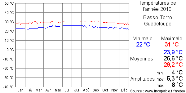 Températures de l'année 2010 pour Basse-Terre, Guadeloupe