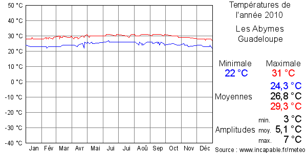 Températures de l'année 2010 pour Les Abymes, Guadeloupe