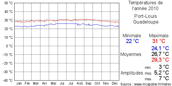 Températures de l'année 2010 pour Port-Louis, Guadeloupe