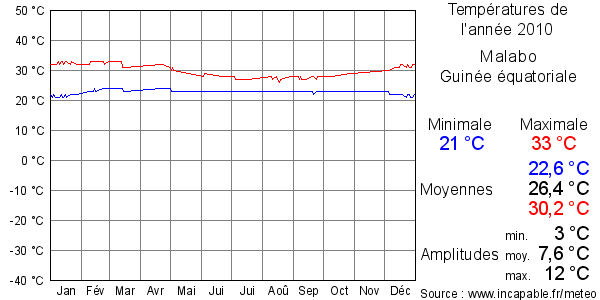 Températures de l'année 2010 pour Malabo, Guinée équatoriale