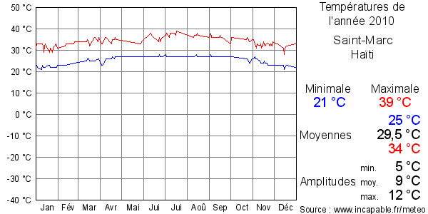 Températures de l'année 2010 pour Saint-Marc, Haïti