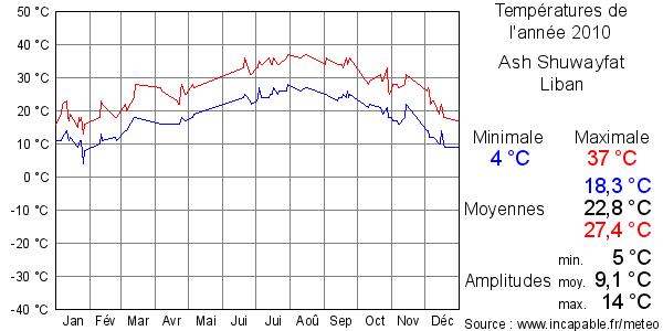 Températures de l'année 2010 pour Ash Shuwayfat, Liban