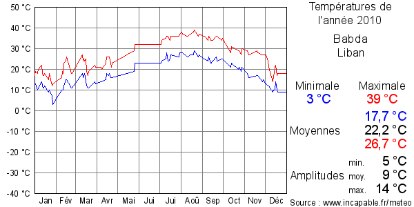Températures de l'année 2010 pour Babda, Liban