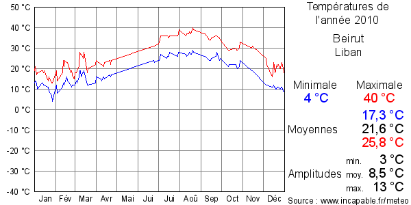 Températures de l'année 2010 pour Beirut, Liban