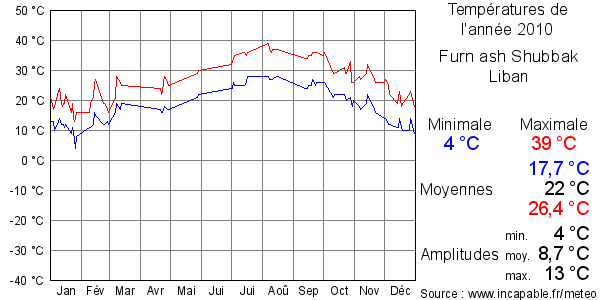 Températures de l'année 2010 pour Furn ash Shubbak, Liban