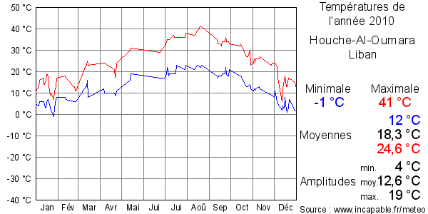 Températures de l'année 2010 pour Houche-Al-Oumara, Liban