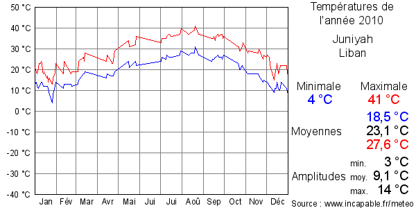Températures de l'année 2010 pour Juniyah, Liban