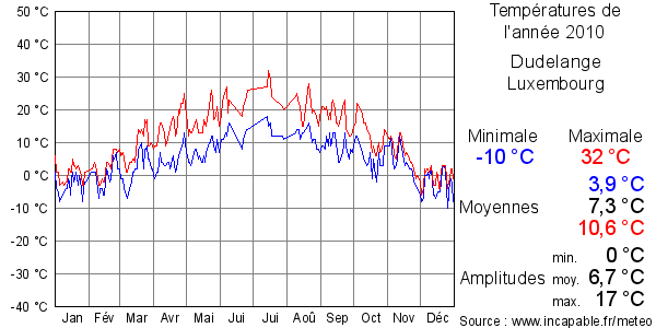 Températures de l'année 2010 pour Dudelange, Luxembourg