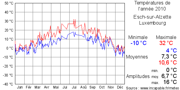 Températures de l'année 2010 pour Esch-sur-Alzette, Luxembourg
