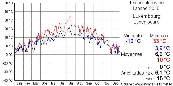 Températures de l'année 2010 pour Luxembourg, Luxembourg