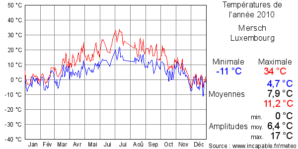 Températures de l'année 2010 pour Mersch, Luxembourg