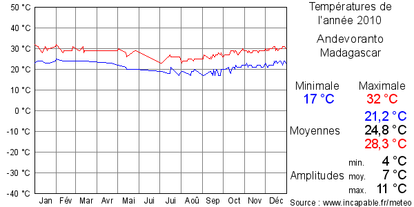 Températures de l'année 2010 pour Andevoranto, Madagascar