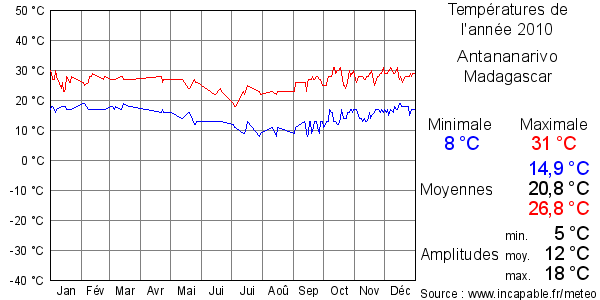 Températures de l'année 2010 pour Antananarivo, Madagascar