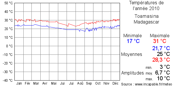 Températures de l'année 2010 pour Toamasina, Madagascar