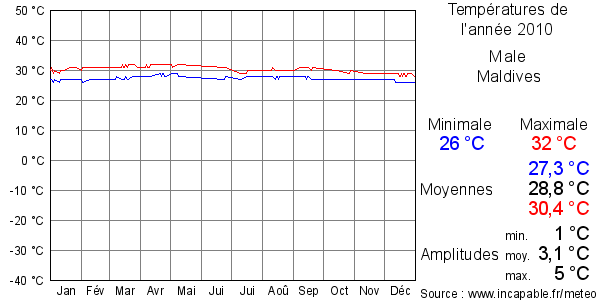 Températures de l'année 2010 pour Male, Maldives