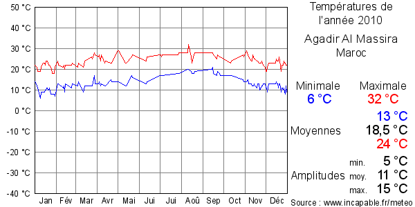 Températures de l'année 2010 pour Agadir Al Massira, Maroc