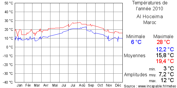 Températures de l'année 2010 pour Al Hoceima, Maroc