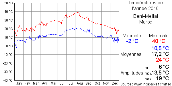 Températures de l'année 2010 pour Beni-Mellal, Maroc