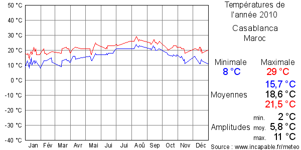 Températures de l'année 2010 pour Casablanca, Maroc